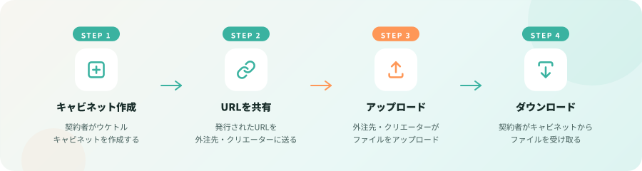 ウケトルの使た方のフロー図