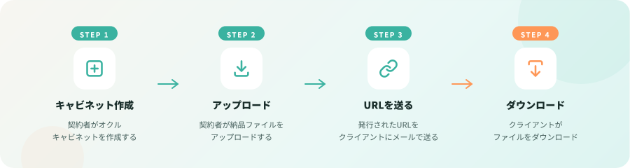 ファイルを送る場合のフロー図
