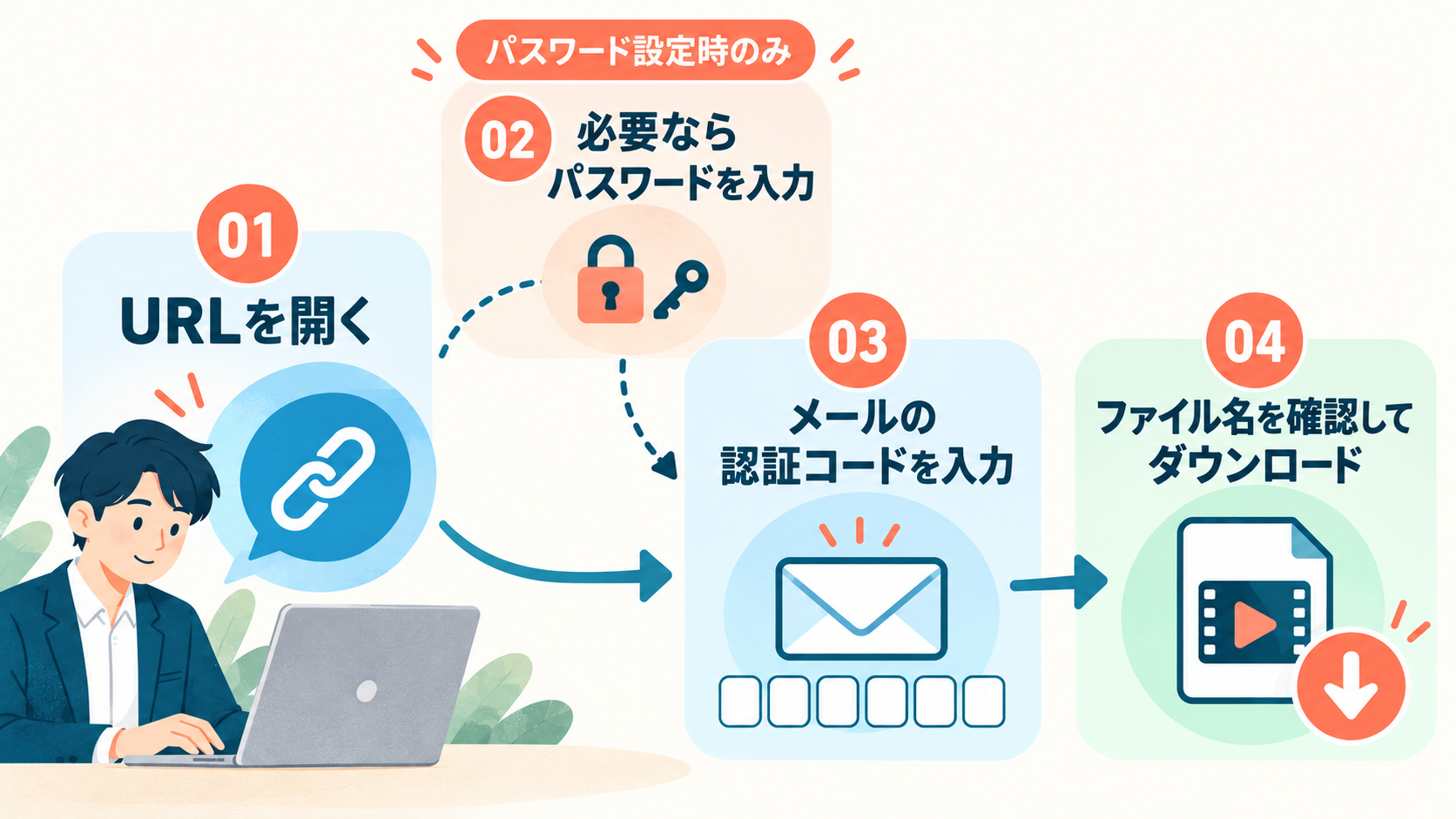 受け取る流れ